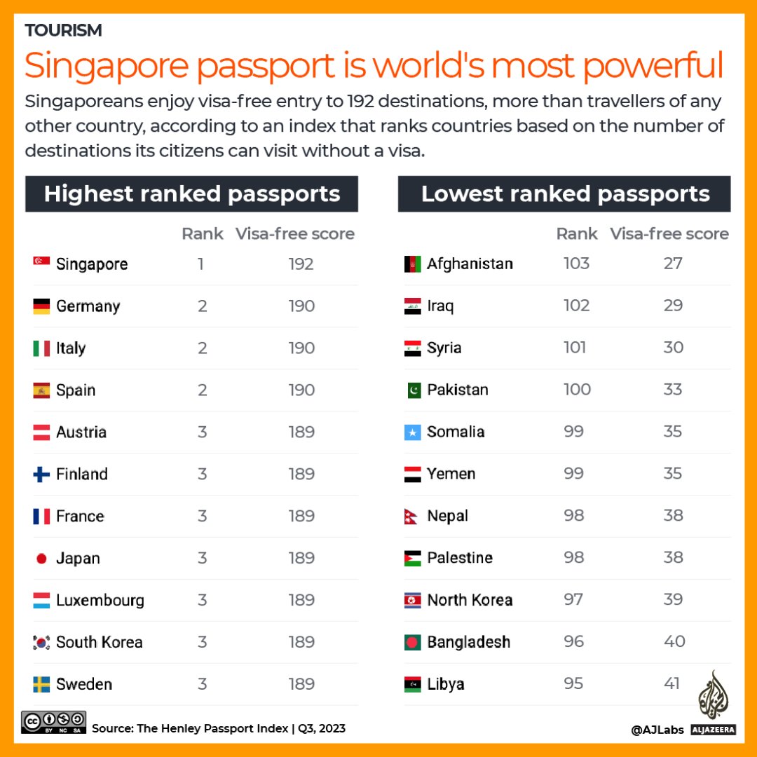 World's strongest passports: Japan number 1, Iran number 98 out of 106