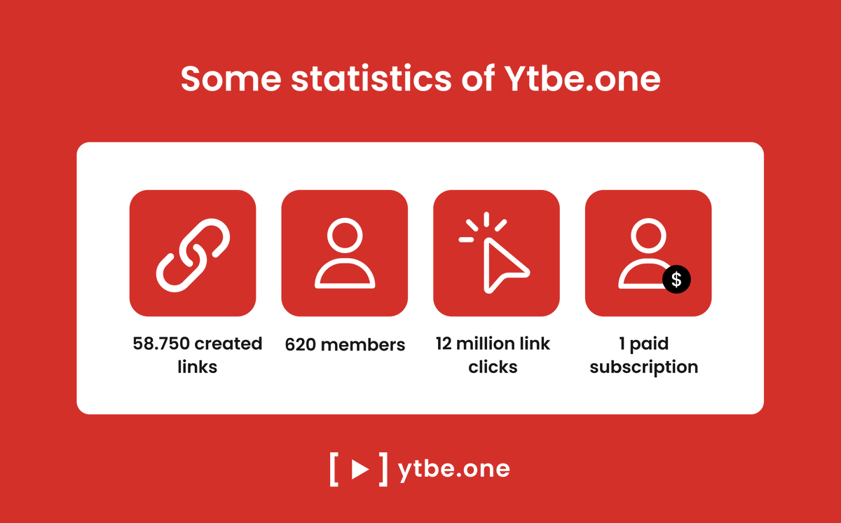 Ytbeone's tweet photo. Some statistics of https://t.co/632SbHI0fP

• 58.750 created links
• 620 members
• 12 million link clicks
• 1 paid subscription

#Ytbeone #MicroSaaS #Buildinpublic https://t.co/GMrmA4Qkwz