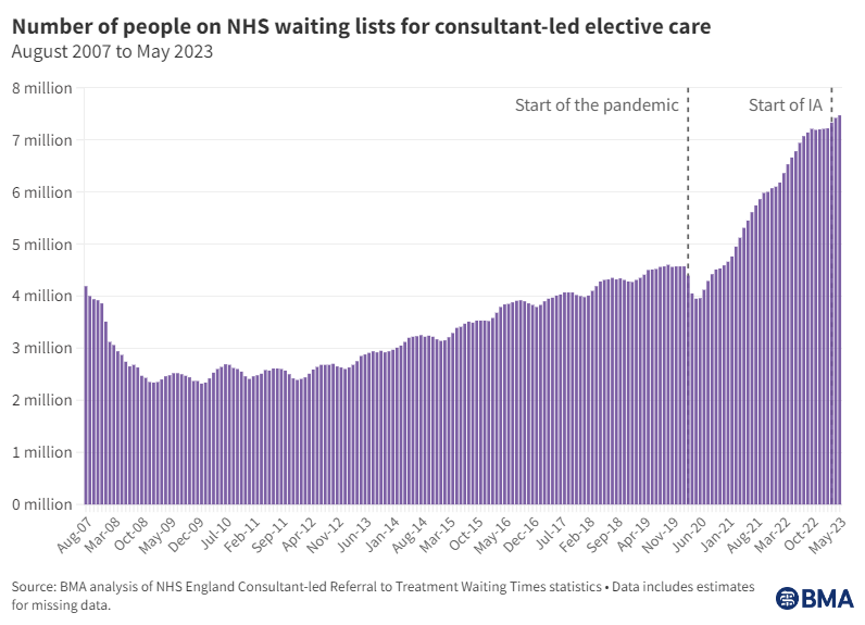 Rishi Sunak said today at #PMQs that rising NHS waiting lists is down to industrial action. Well how about the last 13 years of rising waiting lists?