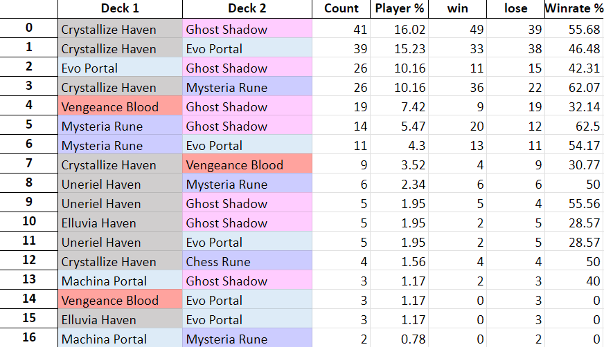 Zhiff on X: JCG Shadowverse OPEN 19-07-2023 decklist summary