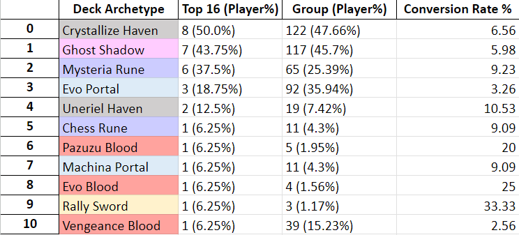 Zhiff on X: JCG Shadowverse OPEN 19-07-2023 decklist summary