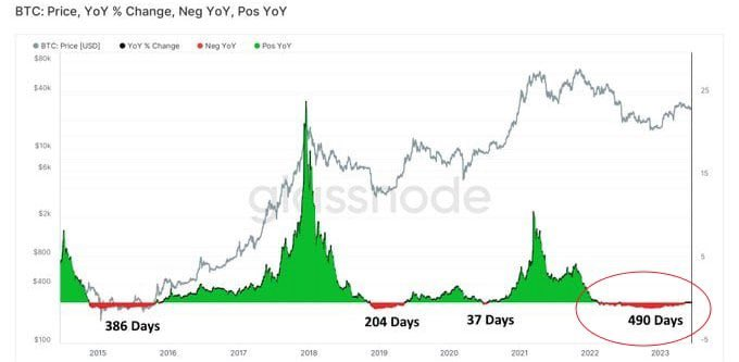 CryptoMichNL's tweet photo. Congratulations, if you're still around, you're one of the few survivors of the #Bitcoin bear market. 

The longest bear market. https://t.co/JC27HSv5tY
