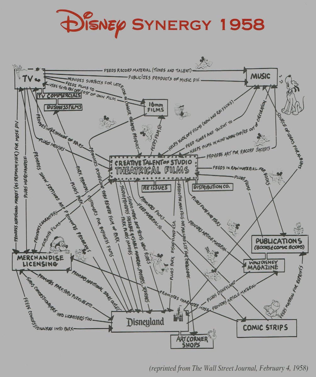Disney’s business model, 1958

We seem to be living in times where we are programmed to think linearly when everything is actually connected, circular, and synergistic.

#LinearThinking #ConnectedWorld #CircularEconomy #SynergisticApproach
