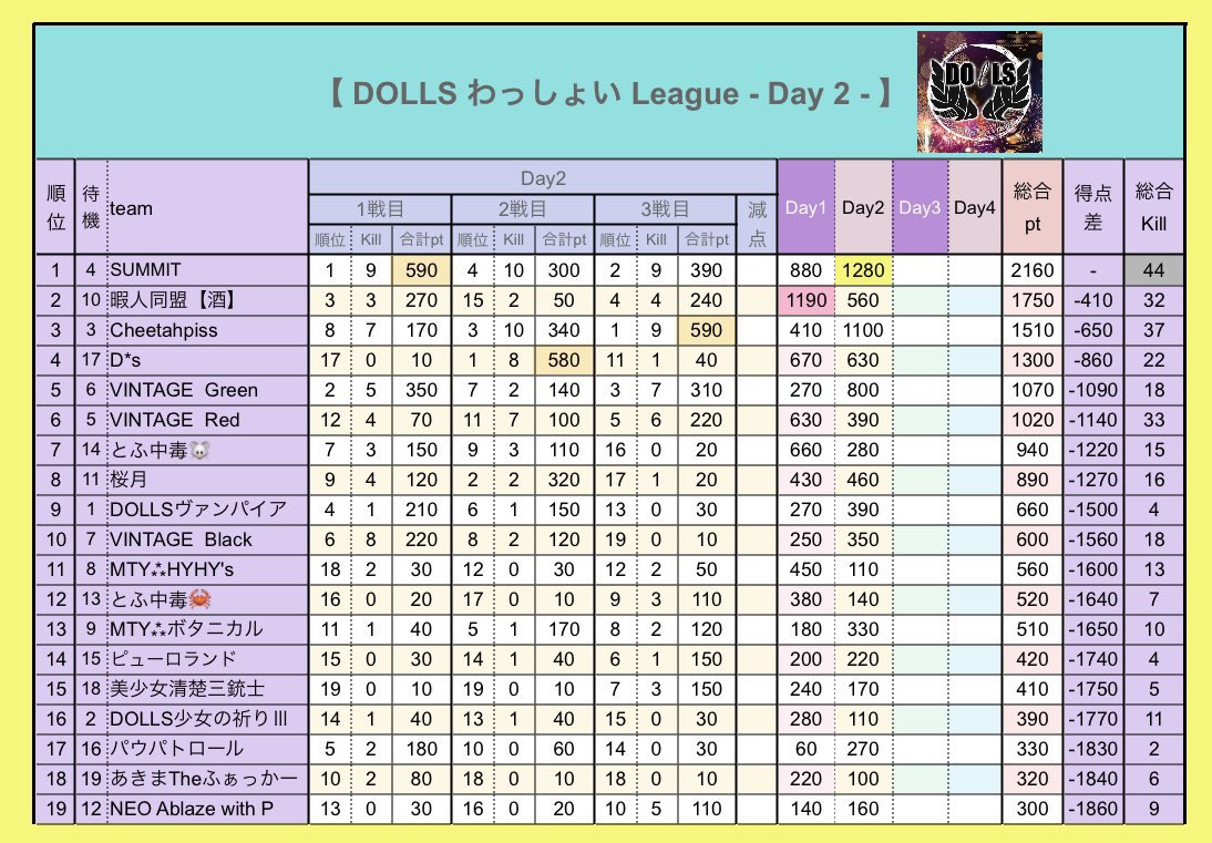 _0tofu's tweet photo. 【 DOLLS わっしょい League ７月度 day❸ 実況🎙 】

7/19 22:30～3戦

今月始動のDOLLS初主催３スクリーグ✨
ルーレット賞やキルランなど賞金盛りだくさん🔥

SUMMITがday❷を制して首位✨

後半戦に頭一つ抜け出すのはどのチームだ❔❕

🔗 ⇒ https://t.co/nJo2gOCIZB

#とふちゅーぶ◻️ https://t.co/nWhGSnj8zw