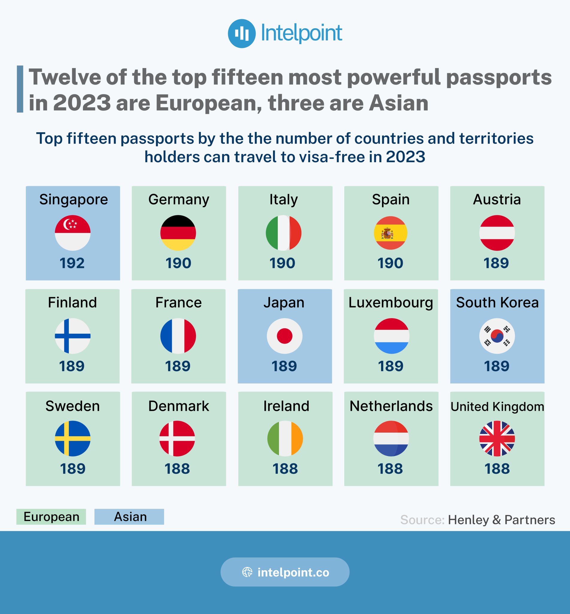 Intelpoint on Twitter "Singaporean passport holders can travel visa