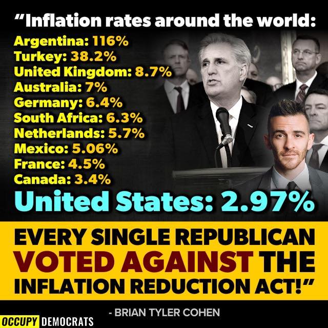 A picture of Speaker Kevin McCarthy and House Republicans, with the following text of a tweet from Brian Tyler Cohen (@NoLieWithBTC): Inflation rates around the world: Argentina: 116% Turkey: 38.2% United Kingdom: 8.7% Australia: 7% Germany: 6.4% South Africa: 6.3% Netherlands: 5.7% Mexico: 5.06% France: 4.5% Canada: 3.4% United States: 2.97% Every single Republican voted against the Inflation Reduction Act. That's Bidenomics. 