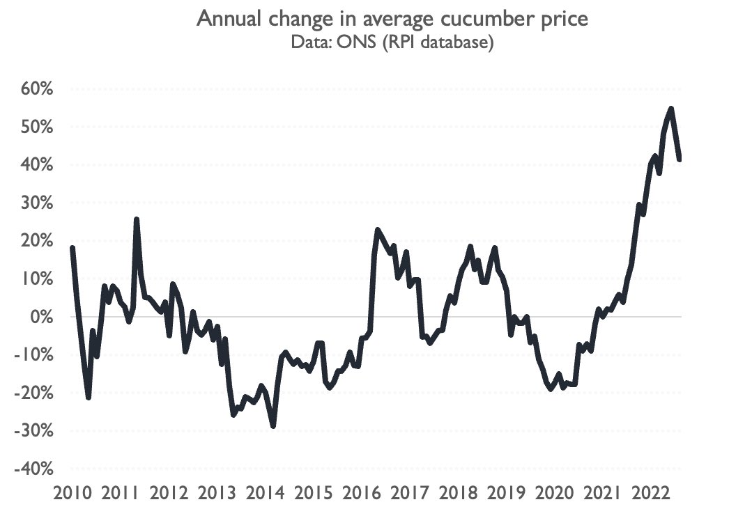 🥒LATEST🥒
The overall rate of inflation may have fallen by more than expected in June, but worth noting that cucumber inflation is still running at over 40%.
Why cucumbers?
Why not?
More in the thread👇