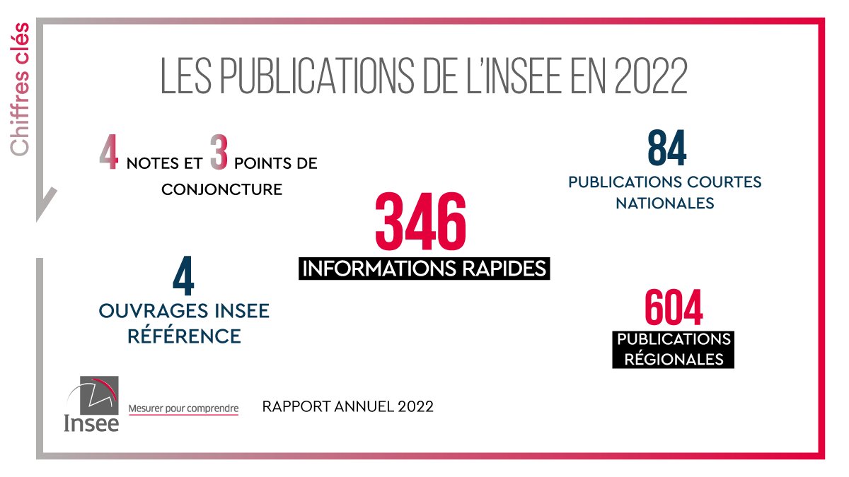 [Rapport Annuel] 📚
Une des forces de l’Insee est de commenter toutes les #statistiques qu’il produit. Grâce à l'expertise économique et sociale de ses statisticiens, il a diffusé + de 1 000 publications en 2022.
Toutes les publications de l’Insee 👉insee.fr/fr/statistique…
