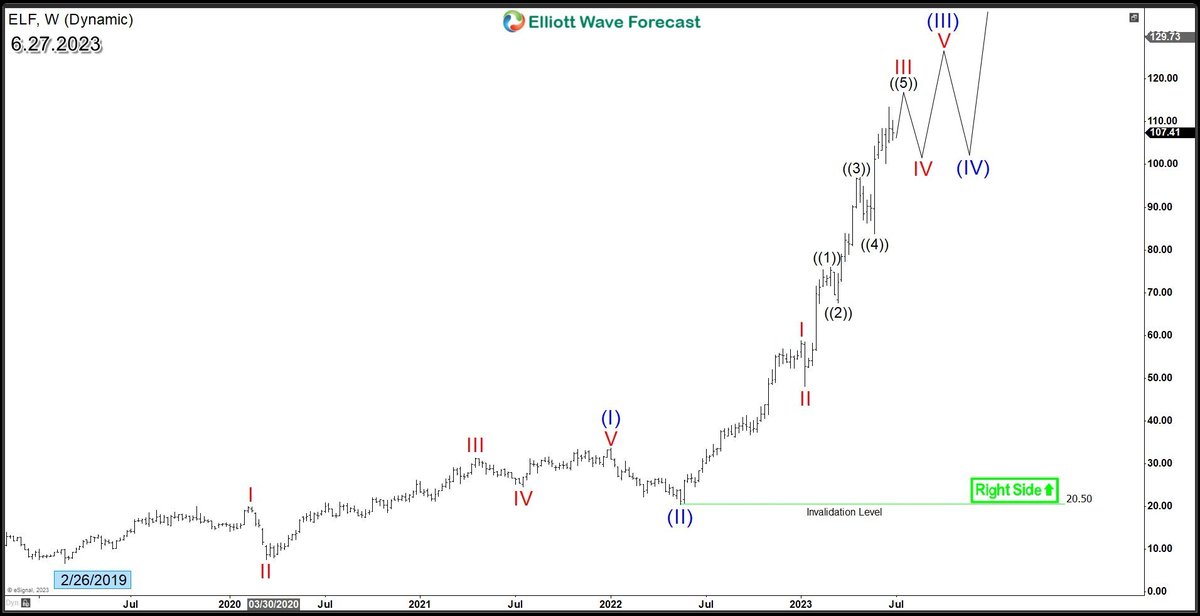 $ELF E.L.F Beauty ELF Rides the Strong Wave of Bullish Sentiment : https://t.co/o5DwuWTTSe #Elliottwave #Trading #Stocks https://t.co/0zeJoku54D