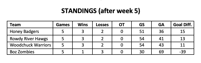 League Standings (after week 5):  The table has leveled off with 3 teams at 3-2.  Honey Badgers have dropped 2 in a row, but still hold goal differential.  River Hawgs are rolling.  Don't count out the Woodchucks! 
7/25 Game of the week (9:00 pm)  Hawgs v. Woodchucks