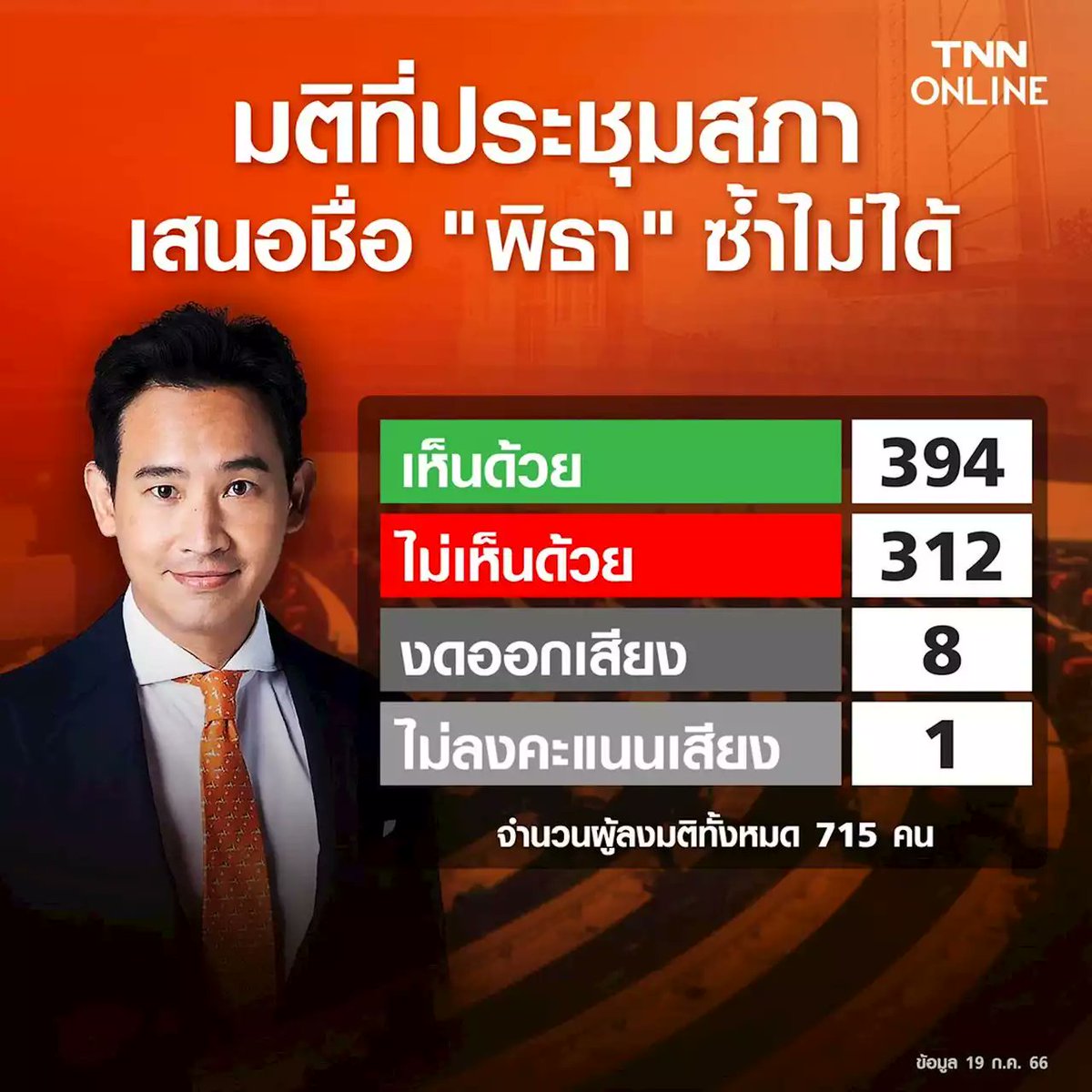 Citizen2600's tweet photo. เป็นความขี้ขลาดหรือว่าวางแผนสมคบคิดกันมาล่วงหน้าก็สุดจะเดาที่ทำให้ #วันนอร์ ไม่ใช้ดุลพินิจของประธานสภาให้การเลือกนายกฯเป็นไปตามเจตนารมณ์ของรัฐธรรมนูญ แต่กลับมาใช้วิธีอภิปรายตีความข้อบังคับการประชุมสภาข้อ 41 ที่กลายเป็นการกระทำที่ผิดรัฐธรรมนูญไปแล้ว https://t.co/lxPjJrLuLx