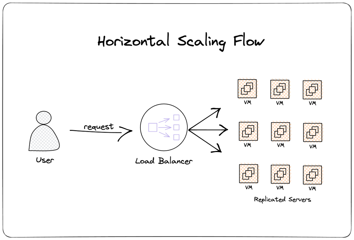 dassiorleando's tweet photo. Cloud enables us to accomplish even more quickly, in case you opted for moving into the Cloud, depending on the public Cloud provider that you use, some services are available to scale infrastructures:

➡  AWS Auto Scaling Group
➡  Azure Scale Set
➡  GCP Managed Instance Groups

Read more: https://t.co/AGj5He6Jo0

Did you use one of these services before? What was the outcome?

Click on the bell to follow me, @dassiorleando, to be notified of more content that I publish often 🔔

#scalableinfrastructure #softwarearchitecture #cloud #tech