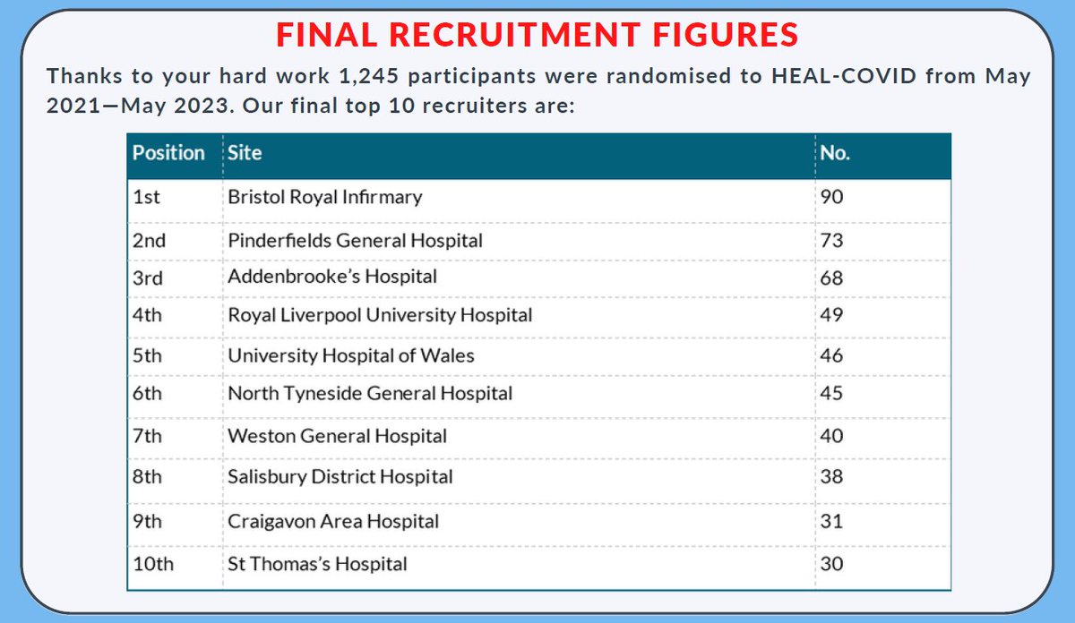 NI recruited 55 patients to HEAL-COVID,
4.4% of total recruitment despite making up only 2.8% of the UK patient population.

CAH <a href="/SouthernHSCT/">Southern Trust</a> is the 9th highest recruiter of 109 sites in the UK

Read more here: nicrn.hscni.net/news/
