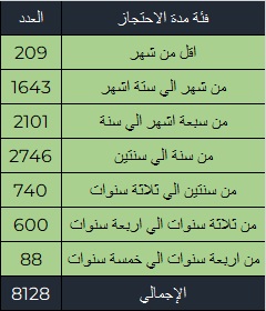 TADMR_center's tweet photo. أكثر من نصف المحبوسين احتياطيًا محتجزون منذ فترات تزيد عن سنة دون النظر في موضوع القضية  ومن بينهم من تخطت مدد حبسهم الاربع سنوات بالاضافة الي انه هؤلاء فقط المقبوض عليهم منذ 2018 بخلاف المقبوض عليهم ومستمر حبسهم احتياطيا عن فترات سابقة https://t.co/RKQwuvnq6a