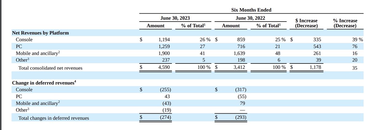 [閒聊] 動暴現在從PC與手機的收入超過家機
