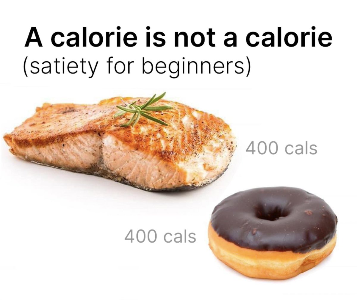 JoinHava's tweet photo. A calorie is not a calorie. 
 
As rates of obesity have skyrocketed over the past few decades, we’ve been fed a lie. It’s all about counting and restricting calories. Just eat less and run more, and you’ll be OK.

It does not work like that.

A 400-calorie donut and 400 calories of salmon have *wildly* different effects on the body and satiety and future food intake.

Repeatedly eating a 400-cal donut drives obesity and poor metabolic health, while 400 cals of salmon protect against it.

A calorie is not a calorie. In the human body, their effects are different. Some foods, some calories, satisfy more than others.
 
Our food environment has changed in profound ways over the past few decades. The result is clear. An epidemic of poor metabolic health, like obesity, high blood sugar, high blood pressure, and more.
 
93% of the adult US population has poor metabolic health today. This drives all our top chronic diseases and poor quality of life.
 
So what exactly is driving this? What is it about our food environment that has changed?

Some believe it’s all about the carbs. They certainly matter, but it’s not just about carbs. While low-carb diets tend to work well for many, carbs are not the only factor. Many studies demonstrate this.

Some believe it’s all about eating “real” foods or whole foods. That’s a great start, but what exactly that means is unclear.

Some talk about avoiding ultra-processed foods (UPFs). Clearly, this is getting close to the truth. Repeated studies strongly link ultra-processed foods, overeating, and metabolic disease.

The truth appears to be far more complex.

Beyond processing, the variety of diets out there does not make it easier. Should you go low carb? Low fat? Vegan? Carnivore?
 
Seemingly opposite approaches all achieve good results, at least for some people. One large study (DIETFITS) tested a low-carb diet vs. a high-carb diet for 600 people. The result? Both groups lost lots of weight, with no clear difference; the two groups were equally successful.
 
How can people get equally good results by seemingly taking the opposite approach?
 
Well, they all did some things right. Both groups got less processed foods, with less sugar, and many other differences.

Some people claim that “all diets work”. It may be that the standard processed diet that people eat today is the worst one ever created, as it’s optimized for profit, with the resulting overeating as an unintended side effect.

If the standard diet is the worst ever, any change would be for the better. Therefore, “all diets work”. It’s like if you were in a burning house. It does not matter how you get out. Use any door or window.
 
Get away from the ultra-processed diet any way you can.

So what’s really the problem with UPFs? There appear to be many components. For example, it’s less nutritious, with less protein and less micronutrients. It’s highly energy-dense, meaning you’ll quickly eat more calories in a shorter time. It’s low on fiber. And it’s engineered to be highly rewarding, ideally even addictive.

All this complexity makes it VERY difficult to figure out how to compare different foods. You almost need a Ph.D. in nutrition to even get started. Then you need to analyze everything you eat with a spreadsheet.

What if it could be made much, much simpler?

We believe it’s possible. It’s possible to take all this complexity and make it simple.
 
It’s possible to identify what foods are more or less satiating, and which have lower or higher #satiety.

It’s possible to build tools to guide people in a simple, delightful way to more satiating foods they’ll love. We’re working on it, and we’ll share more on satiety and health daily.
 
Together we can help more people live better lives. If this message resonates with you, please share it.

Much more to come. To keep connected, follow us @JoinHava on Twitter, and sign up at https://t.co/M4FvNzmXzG for early access to our tools.
 
Leave a comment below, and we’ll answer many of them.