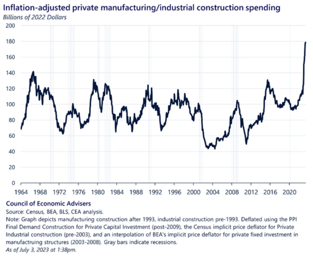 Derek Thompson (@dkthomp) on Twitter photo Total US manufacturing construction—that is, building the places that will build the things (especially: computer chips)—is at an all-time high, going back to the 1960s.
In Q1 of 2023, ~20 precent of GDP growth came just from manufacturing construction spending. ht <a href="/HBoushey/">Heather Boushey</a> Total US manufacturing construction—that is, building the places that will build the things (especially: computer chips)—is at an all-time high, going back to the 1960s.
In Q1 of 2023, ~20 precent of GDP growth came just from manufacturing construction spending. ht <a href="/HBoushey/">Heather Boushey</a>