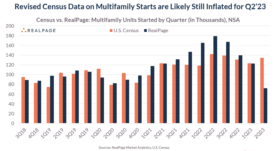 jayparsons's tweet photo. The Census multifamily starts data appears to still be inflated even after its June release today + May downward revisions.

We compared Census starts to private sector data, &amp; what jumps out is:

1) Census understated starts from 2021-22.
2) Census overstating starts in 2023.🧵 https://t.co/um7l5L56he