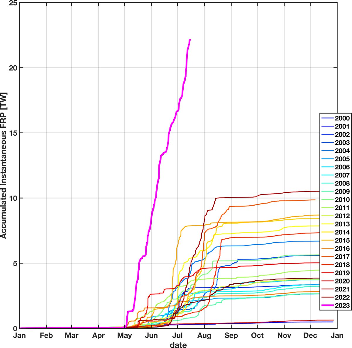 nplareau's tweet image. New update on #CanadianWildfires: The season-to-date accumulated fire-radiative power (FRP) is now more than double the previous high mark in the 2000-present period of record (MODIS data). Some good discourse and context available here: nytimes.com/interactive/20…
#pyrocene