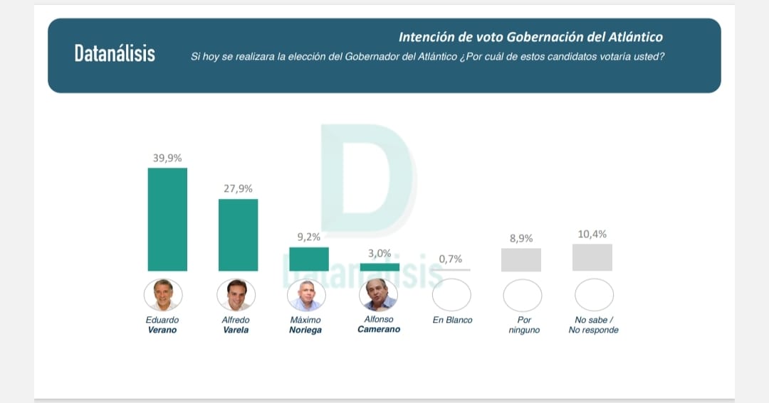 Agradezco el respaldo de los ciudadanos que una vez más nos ven como la mejor opción para ejecutar proyectos e iniciativas desde la gobernación del Atlántico. Recibo con humildad y gran compromiso los resultados de esta encuesta y nos entusiasma saber que el #AtlánticoQuiereMás