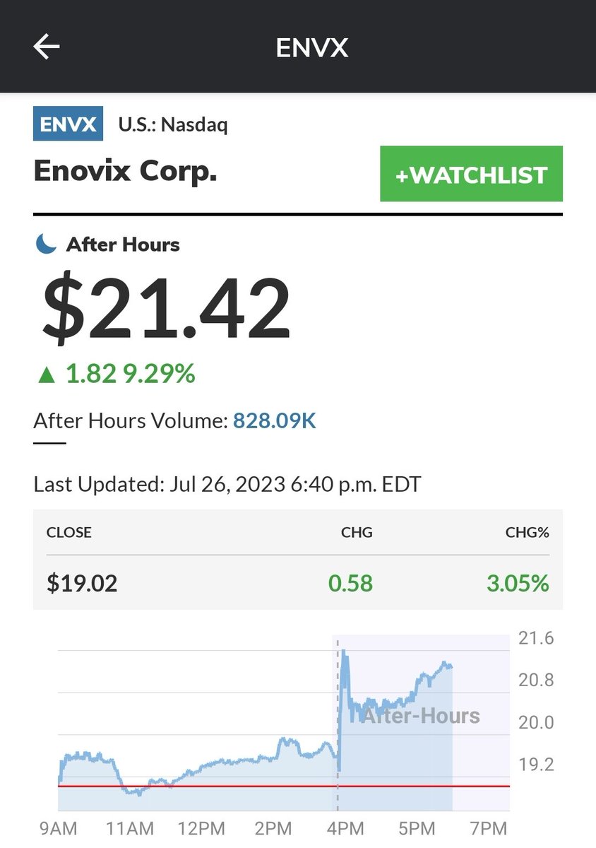 <a href="/JaviCharts/">Javier 🤟</a> Good earnings reaction from $ENVX ! On PEG watch tomorrow!

Nice find <a href="/JaviCharts/">Javier 🤟</a>