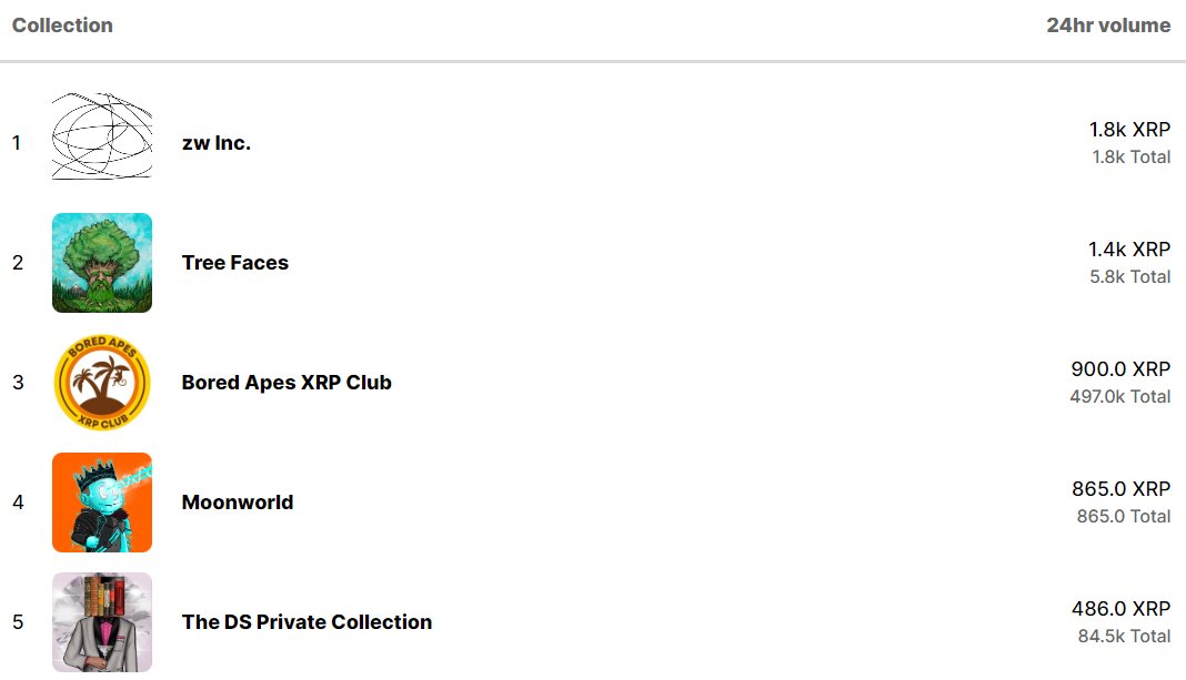 ChainGab's tweet photo. Algorand legend @dfart2287 launched a project Tree Faces on XRP and it is now #2 on @xrpcafe π