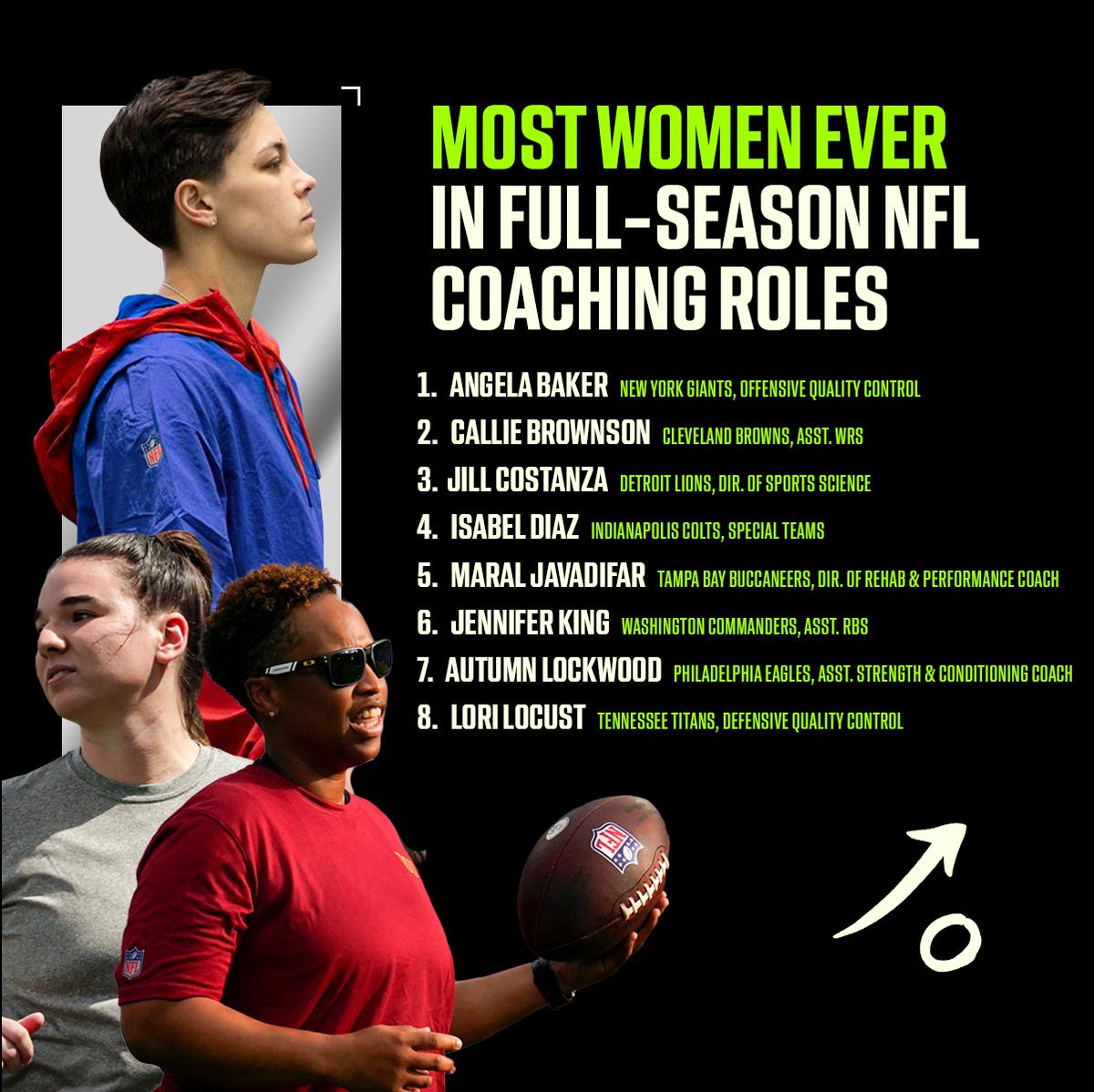 NFL's tweet photo. This season, the NFL has a record number of women coaching full-time and at Training Camp, many of whom are Women's Forum alumni 👏 https://t.co/q7nR2SG0OJ