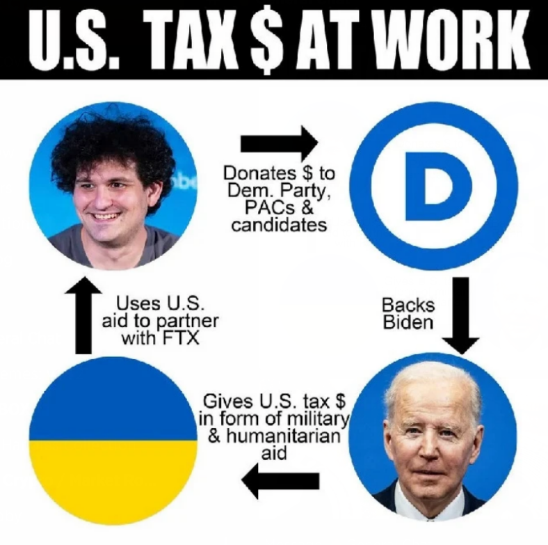 This is a simple overview of how the scheme works. #SBF #FTX #Biden #Dems #Ukraine