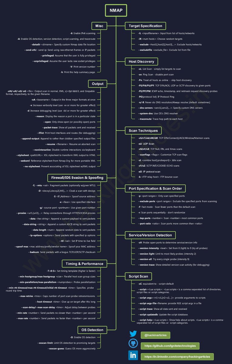 hackinarticles's tweet image. Nmap Cheat Sheet

🔴⚫️Full HD Image: github.com/Ignitetechnolo…

#infosec #cybersecurity #cybersecuritytips #pentesting #redteam #informationsecurity #CyberSec #networking #networksecurity #infosecurity #cyberattacks #security #linux #cybersecurityawareness #bugbounty #bugbountytips