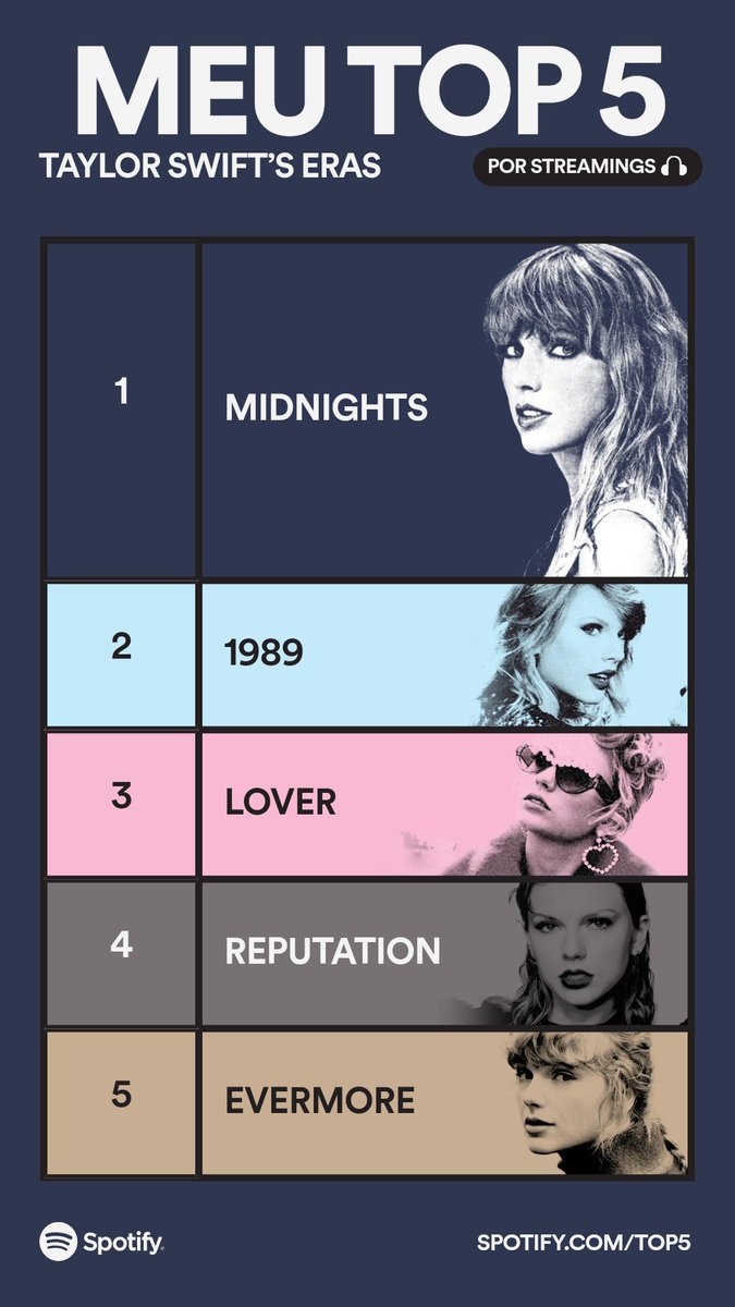 everythingnoupe's tweet photo. Taylor Swift Eras: esse é o meu Top 5. Para tudo agora pra compartilhar o seu: https://t.co/2iYamns9zM #Top5doSpotify

https://t.co/AxdJpUKXUd https://t.co/AQ5tVBYnBx