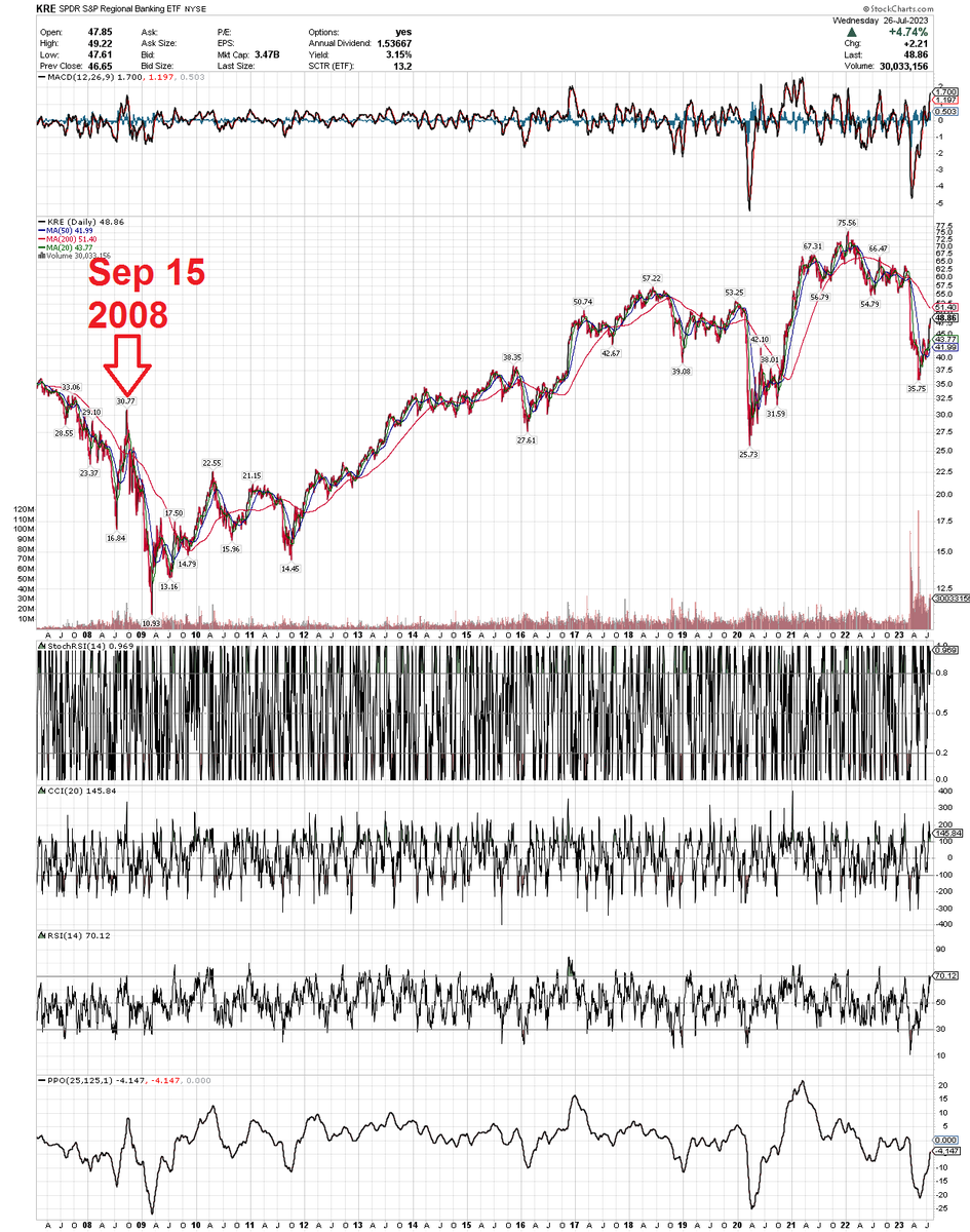 FinanceLancelot's tweet photo. For those who say "everything is fine," we saw the same spike in regional banks right before the 2008 crisis 🤫

BlackRock is setting up the rug pull when the Fed takes away emergency BTFP &amp; OCE. https://t.co/GSVJ4Y3QIE