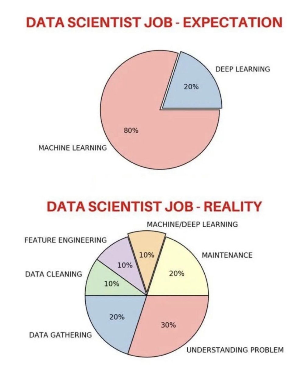 DataScienceDojo's tweet image. ⚡ Job versus reality. Do you agree?

#DataScience #AI #Tech