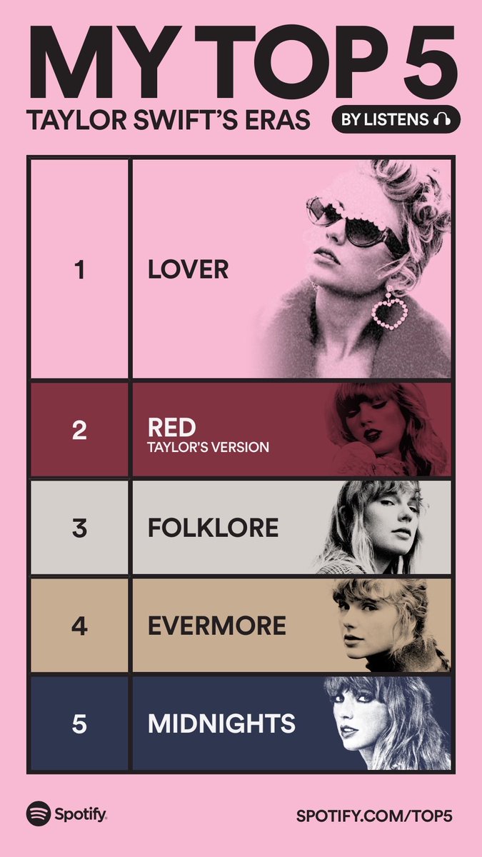 sam__shannon's tweet photo. I didn’t see Lover as my top #TaylorSwiftEra but who am I to dispute the data. Maybe Cruel Summer brought up the average. #SpotifyTop5 @Spotify https://t.co/1AoHDEWfRv https://t.co/q9yB2L71NI