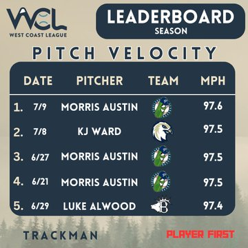 Highest pitch velo of last week
• <a href="/kjward007/">Kenneth Ward</a> (<a href="/EdmRiverhawks/">Edmonton Riverhawks</a>) x4
• <a href="/HolbertEli/">Eli Holbert</a> (<a href="/driftersbball/">Springfield Drifters</a>)

Highest pitch velo of the WCL season
• @Morris_Austin17 (<a href="/picklesbaseball/">Portland Pickles</a>) x3
• <a href="/kjward007/">Kenneth Ward</a> (<a href="/EdmRiverhawks/">Edmonton Riverhawks</a>)
• <a href="/LukeAlwood_/">Luke Alwood</a> (<a href="/BendBaseball/">Bend Elks Baseball</a>)

GFX: <a href="/WCLBaseball/">West Coast League</a> x <a href="/TrackManBB/">Trackman Baseball</a>