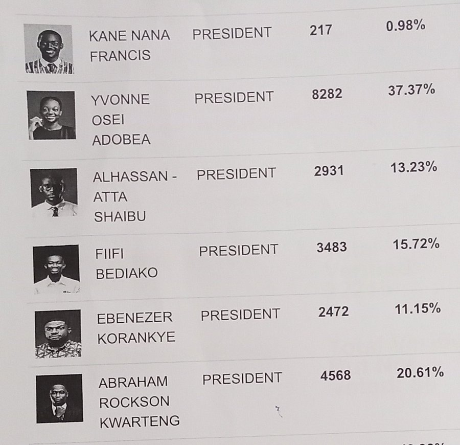 Thevokofficial's tweet photo. The End will always justify the Means. Final Results of KNUST SRC Election By the KNUST SRC EC 

Yvonne Osei Addobea is now certified as the KNUST SRC President for the 2023/2024 Academic Year. ⭐️⭐️⭐️⭐️ https://t.co/TZmSCnUtQK