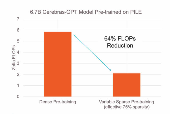 cerebras's tweet image. At #ICML2023 , we announced Variable Sparse Pre-training and Dense Fine-Tuning (SPDF), a technique to achieve high-quality measures on downstream metrics, while requiring fewer pre-training FLOPs.

Blog: hubs.li/Q01Z0hbN0