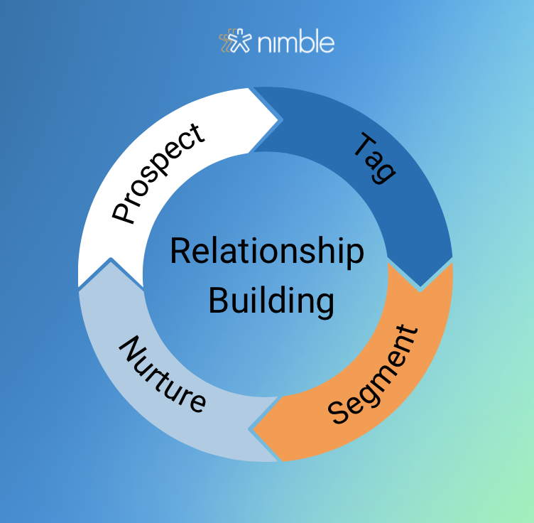 Nimble's tweet photo. 💼 Managing your contacts just got simpler! Save time and focus on what really matters - building relationships!
#CRM #ContactsManagement #Productivity https://t.co/dxQnTPNIpR