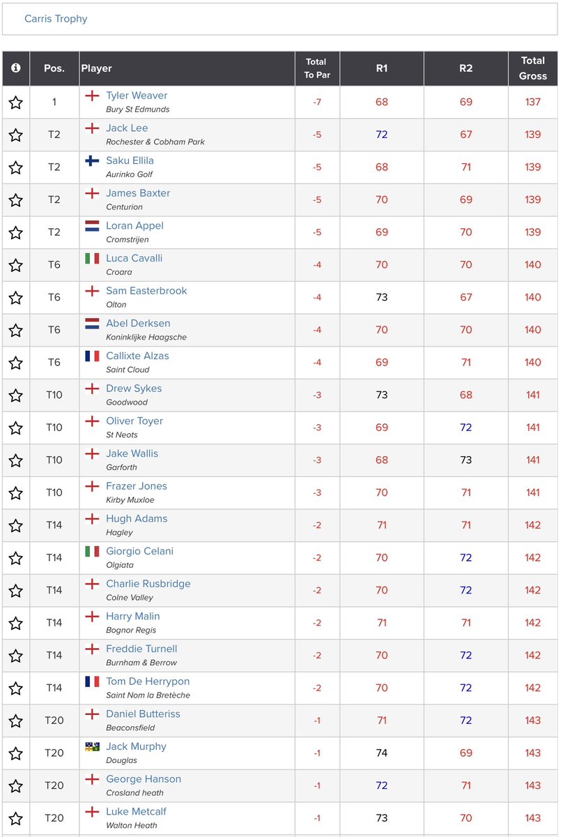After Round 2 Tyler Weaver (-7) leads the English U18 Boys' Open Carris Trophy <a href="/Moorparkgolf/">Moor Park Golf Club</a>. Jack Lee, Saku Ellila, James Baxter and Loren Appel (-5) are all T2. 70 players made the T60 +5 cut.
Scores: tinyurl.com/5c2796cw