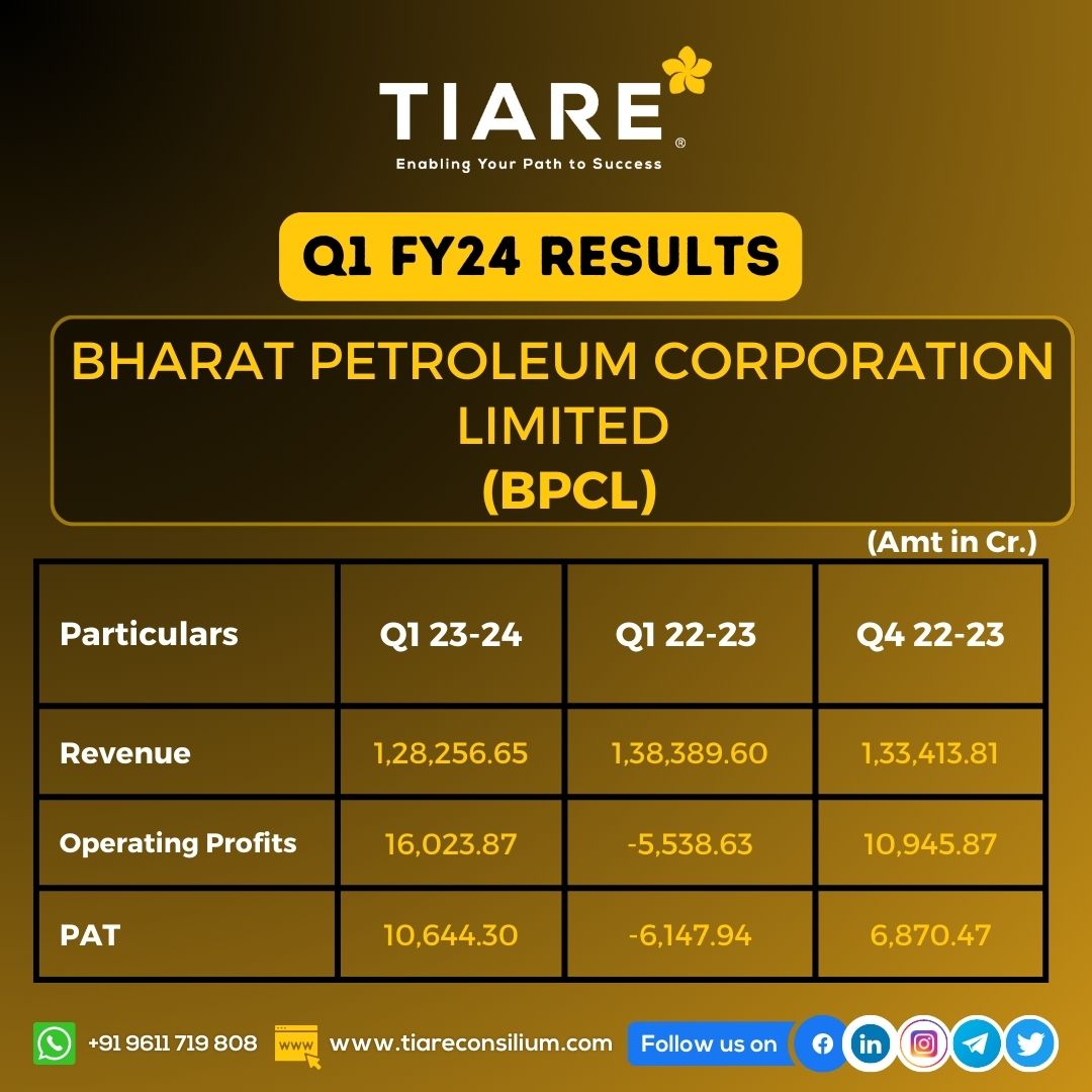 tiareconsilium's tweet photo. BHARAT PETROLEUM CORPORATION (BPCL) LIMITED Q1 FY24 RESULTS
.
.
.
#BharatPetroleum #BharatPetroleumCorporationLtd #BPCL #Q1Results #Update #Quarter1 #reports #stocks #interestearned #operatingprofits #PAT #indiansharemarket #nifty https://t.co/ivDDvuTaT1