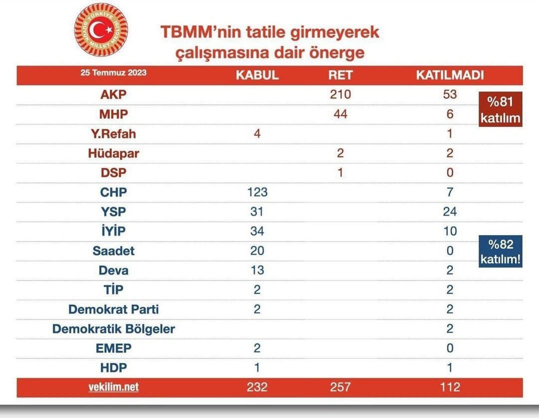 Sayın <a href="/TBMMresmi/">TBMM</a> Üyeleri,
Bu oylama tablosu bazılarınız için utanç, bazılarınız için tutarlılık göstergesi oldu!
Türkiye'nin 11 vilayeti afet sonuçları ile yüzleşirken, kamuda ve özel sektörde çalışanların acil sorun ve talepleri çözüm beklerken, toplumun huzurunu bozan yasa ve