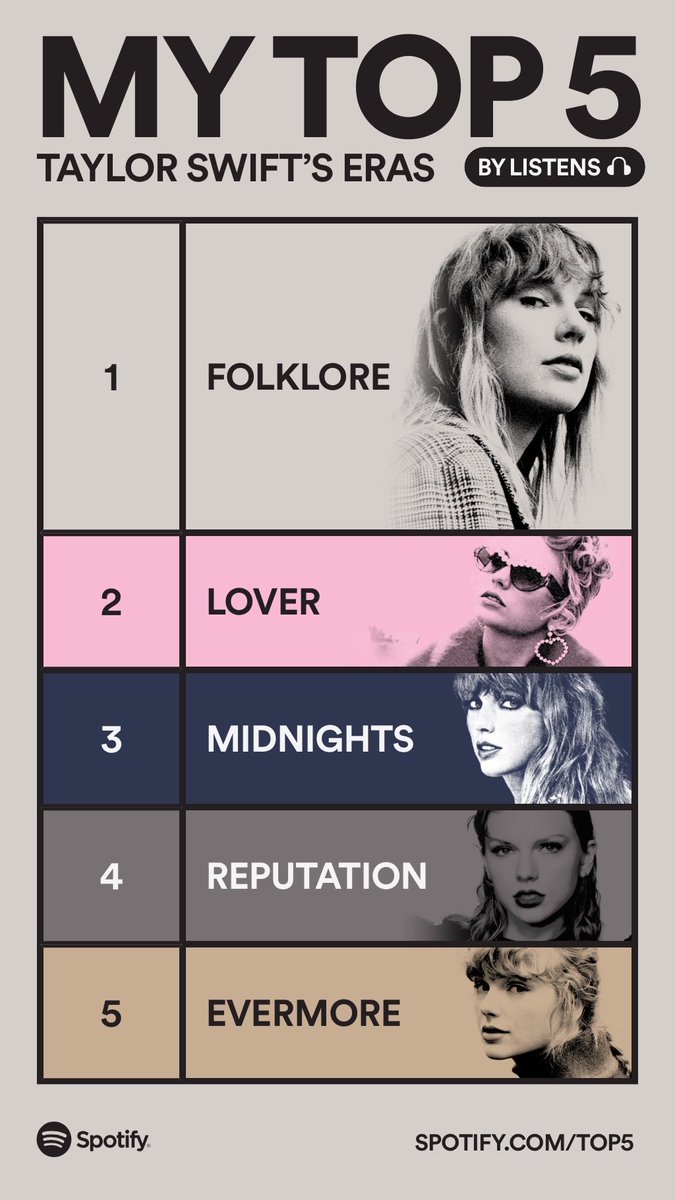 Calibunidi's tweet photo. These are my Top 5 Taylor Swift Eras. Drop everything now and share yours: https://t.co/WDYmuhsHRw #SpotifyTop5
  https://t.co/5HMUmJXetS https://t.co/yKMKNzSfWX
