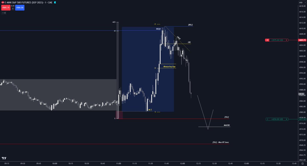 LarrytheTyrant's tweet photo. $ESU / $SPX

#FOMC is always so wild.... 

Distribution leg up to 4 STDV, HTF T.S., then take it all back with a LRLR downwards.

#SPX500 #fedrate https://t.co/FbpjJUAQ0r