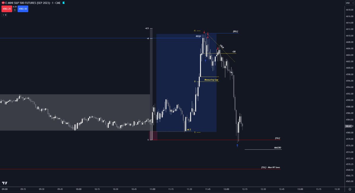 $ESU / $SPX

#FOMC is always so wild.... 

Distribution leg up to 4 STDV, HTF T.S., then take it all back with a LRLR downwards.

#SPX500 #fedrate