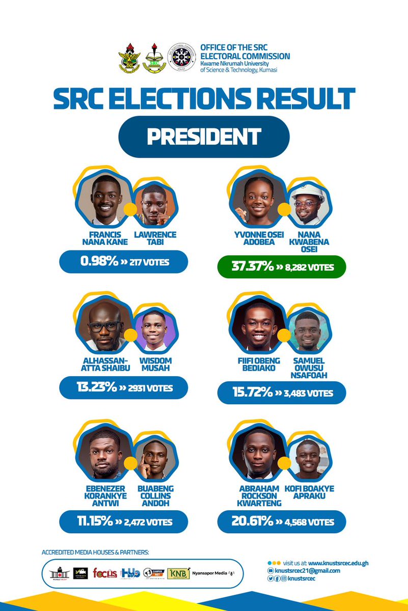 Noticeboardgh's tweet image. 📍📍 ATTENTION STUDENTS 📍📍

Final Elections Results for the Presidential Candidates ❗👀

#KNUSTNotice|#KNUSTDecides