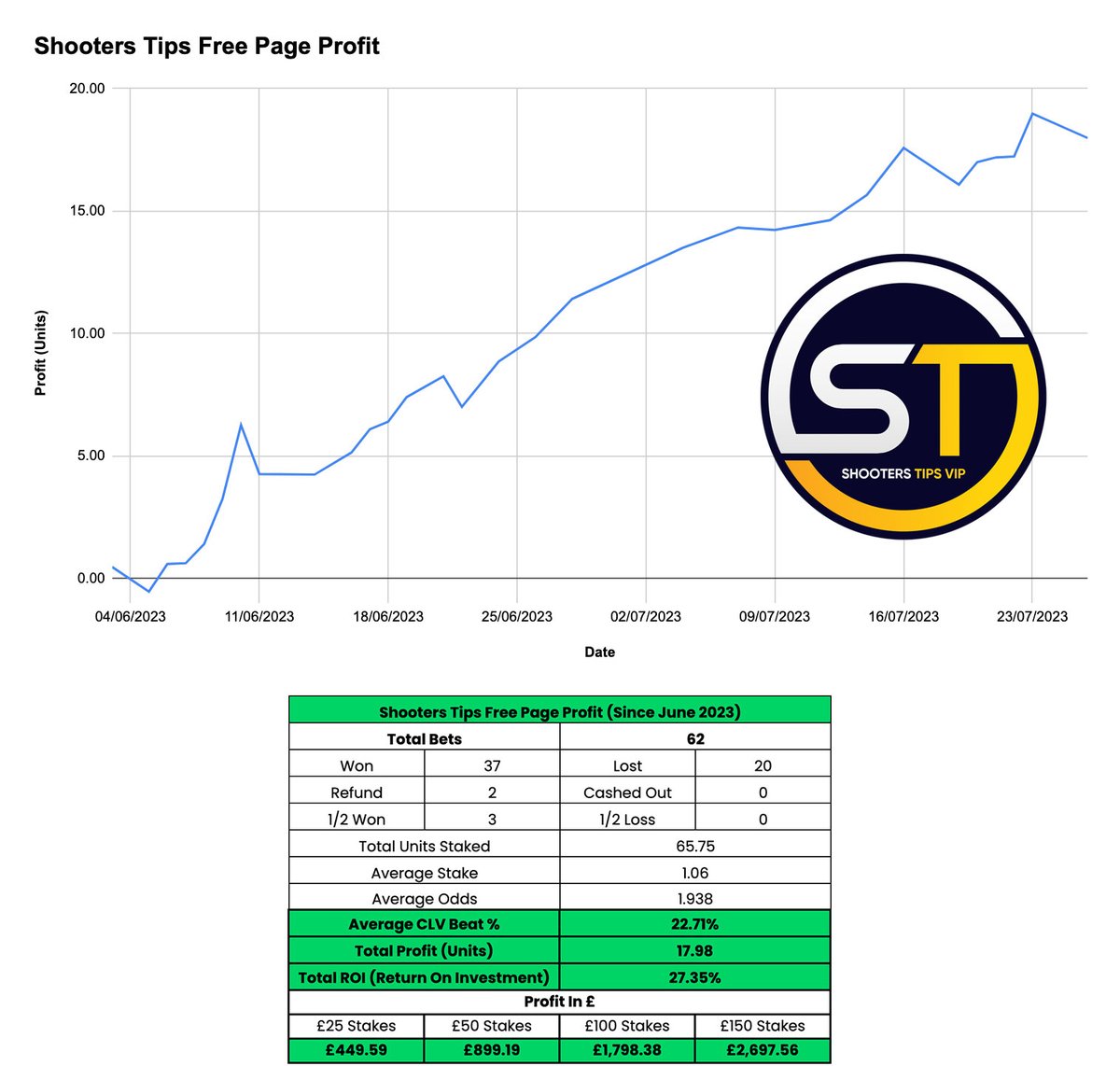 ShootersTips's tweet photo. 👇Free Page Results
💰Profit: +17.98u
🤝R.O.I: +27.35%
📉AVG CLV %: -22.71%
👊AVG Stake: 1.06u
❤️Likes are appreciated!
✍️Results since June when we also started tracking the Free Page

Join the FREE Telegram:
https://t.co/8YhqfElOO8 👈

Detailed PL:
https://t.co/8LKJ9VXfSI 👈 https://t.co/HhuLBe825V