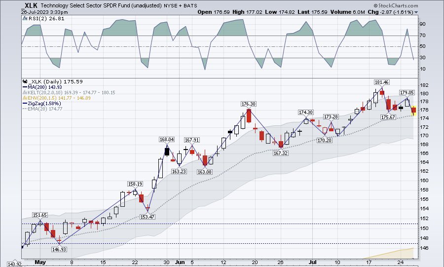 ETFSwingTrader's tweet photo. Sample Trade. $XLK has RSI(2) < 30 in a solid uptrend. EMA(20) acting as Support. Buying 2% $TECL (3x) on the Close. This is a 2-3-5% progression, which I will add to if the trade moves against me. ETFSwingTrader DOTnet https://t.co/uaWaUgVe9w