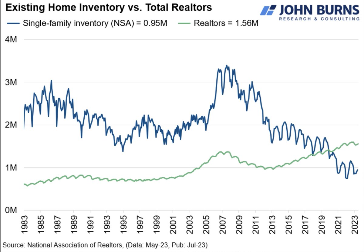 MikeZaccardi's tweet photo. 600k more realtors than homes for sale https://t.co/nWEqMPKFBv