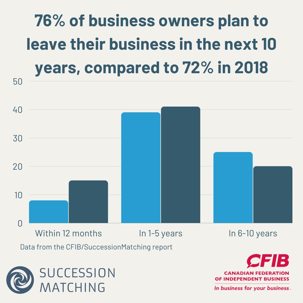 Did you know that the share of business owners planning to exit their business within the next decade has risen from 72% to 76% compared to CFIB’s last report in 2018? You can find more information by clicking here: bit.ly/3GHQFaj #sxnm #cfib #successionplanning