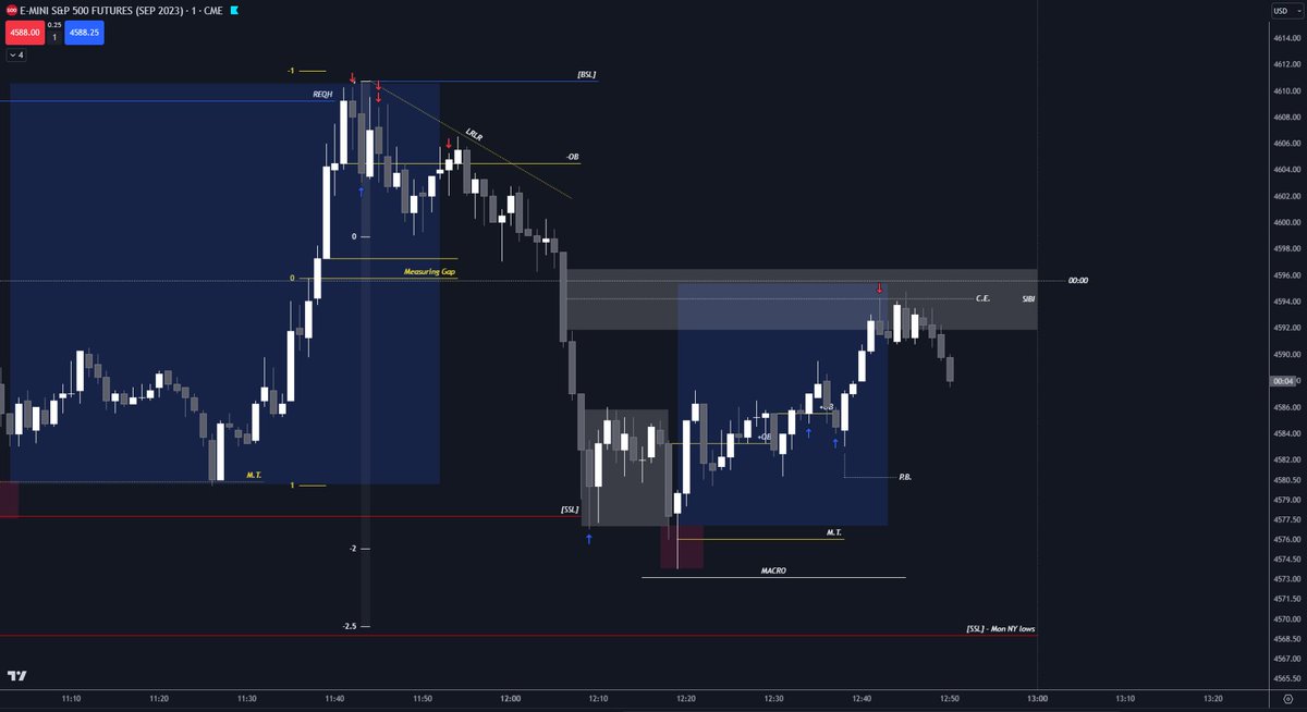 $ESU / $SPX

Observed another AMD set up post #FOMC. 

This one was tricky - missed the initial retrace after the displacement up, yet entered on the +Propulsion Block.

#SPX500 #fedrate #trading