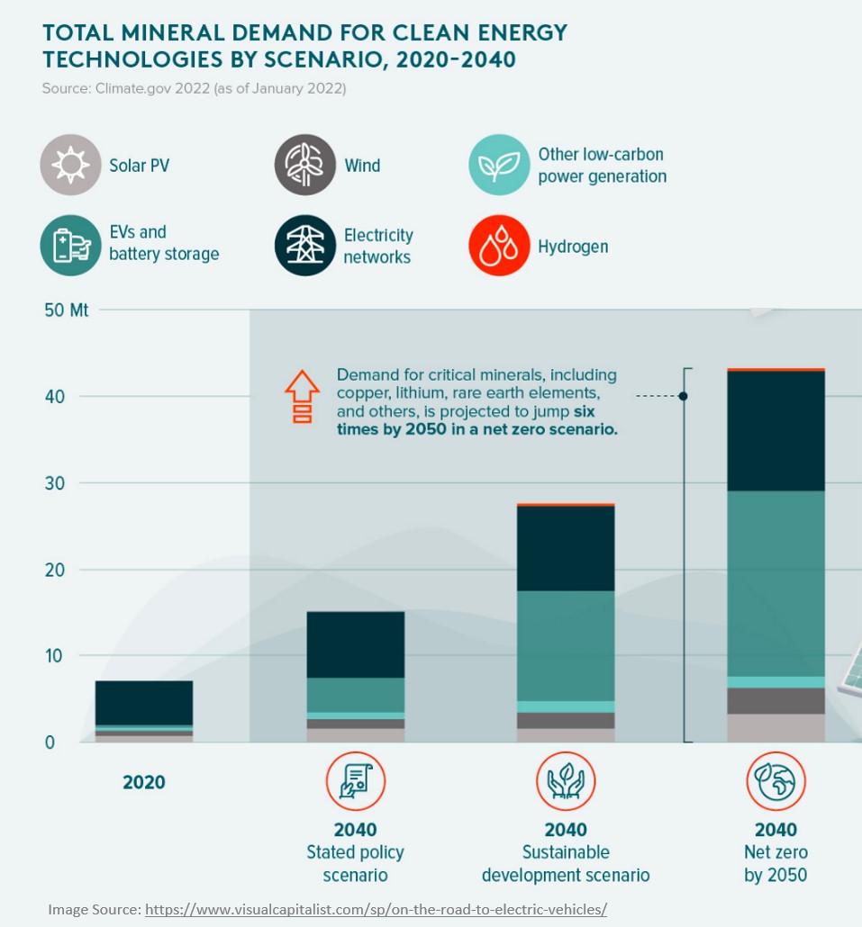 Over 90% of the #EVs marketed today use #permanentmagnet motors. However, needing 0.5-1kg per motor raises concerns given the geographical concentration of raw material and processing in China. A supply of #HeavyRareEarths from the West will be critical to satisfy EVs' demand.